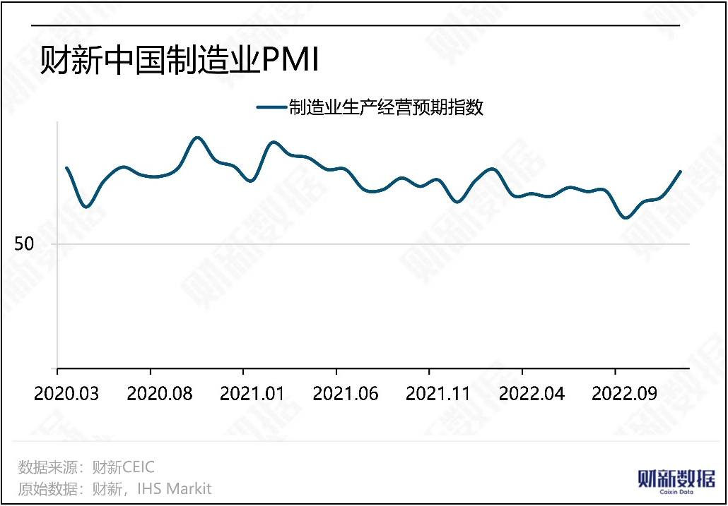 Em dezembro de 2022, o PMI industrial da Caixin caiu para 49